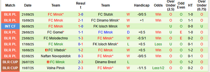Nhận định, soi kèo Arsenal Dzerzhinsk vs FC Minsk, 22h30 ngày 26/9: Kết quả hài lòng - Ảnh 3
