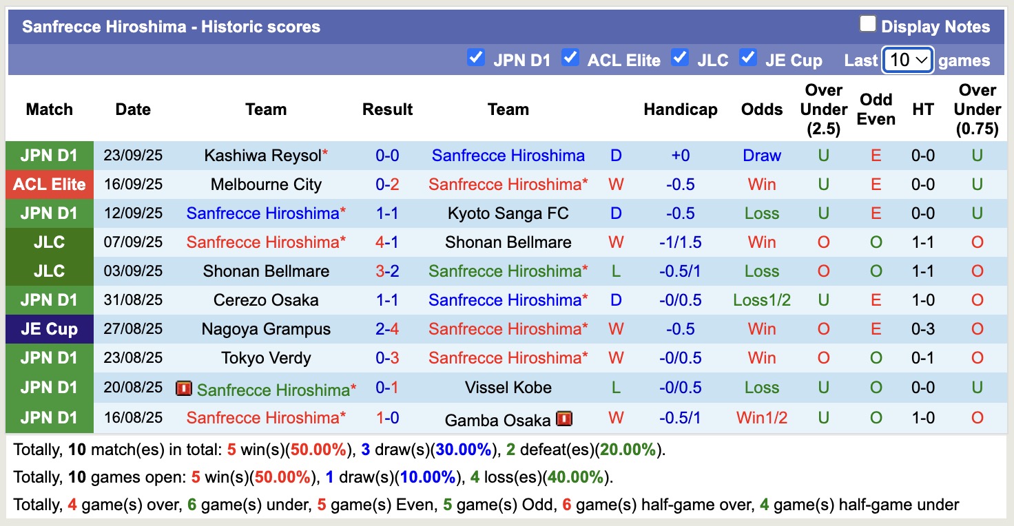Nhận định, soi kèo Avispa Fukuoka vs Sanfrecce Hiroshima, 16h00 ngày 27/9: Tiếp tục chìm sâu - Ảnh 6