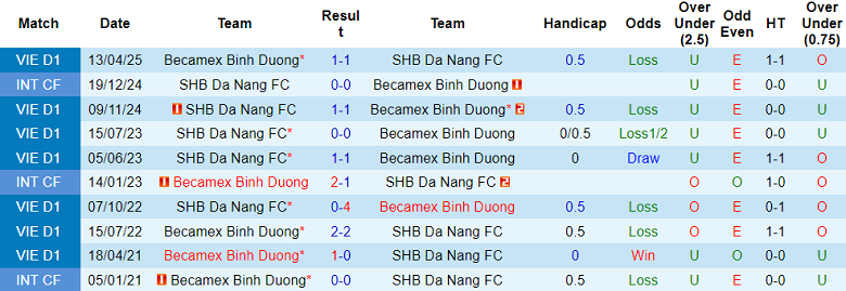 Nhận định, soi kèo Becamex TP.HCM vs Đà Nẵng, 18h00 ngày 27/9: Lại chia điểm? - Ảnh 3