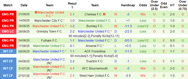 Nhận định, soi kèo Brentford vs MU, 18h30 ngày 27/9: Lần đầu cho Amorim - Ảnh 2