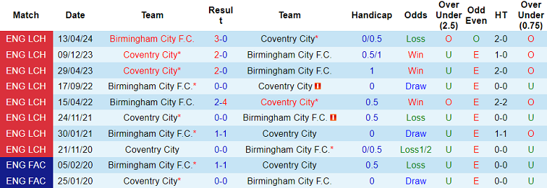 Nhận định, soi kèo Coventry vs Birmingham, 18h30 ngày 27/9: Khó tin cửa dưới - Ảnh 3