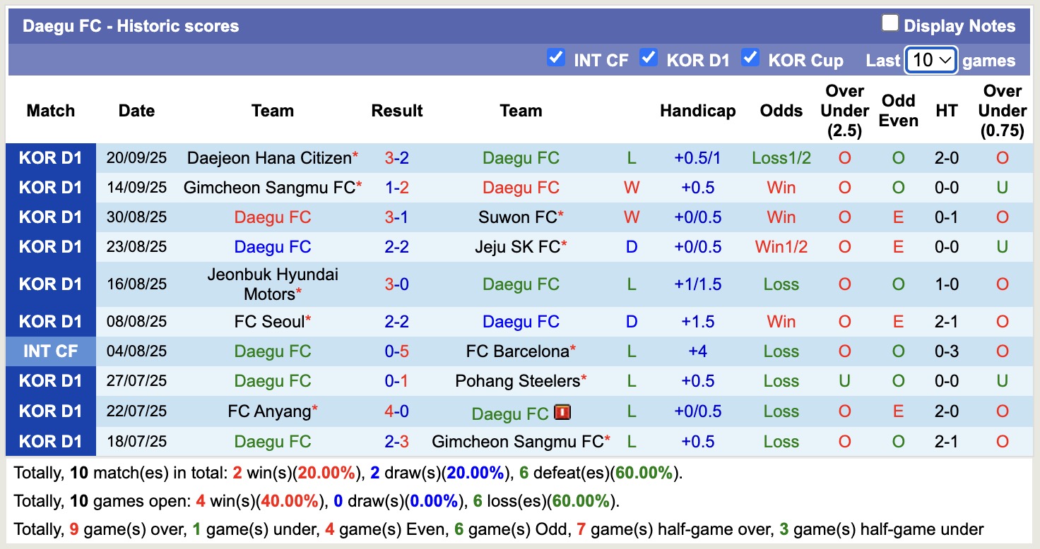 Nhận định, soi kèo Daegu FC vs Ulsan HD FC, 14h30 ngày 27/9: Bất phân thắng bại - Ảnh 2