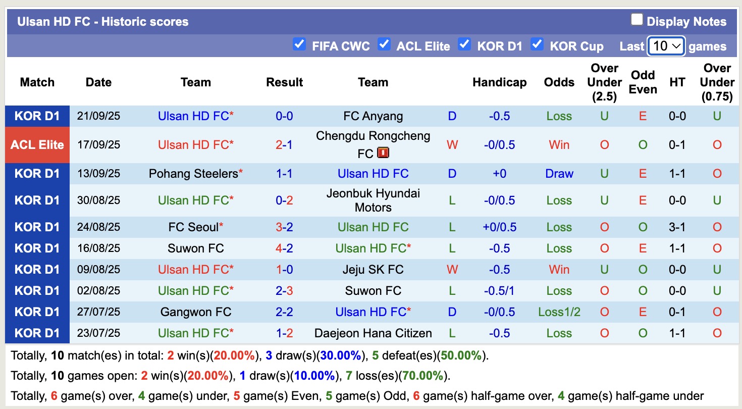 Nhận định, soi kèo Daegu FC vs Ulsan HD FC, 14h30 ngày 27/9: Bất phân thắng bại - Ảnh 3
