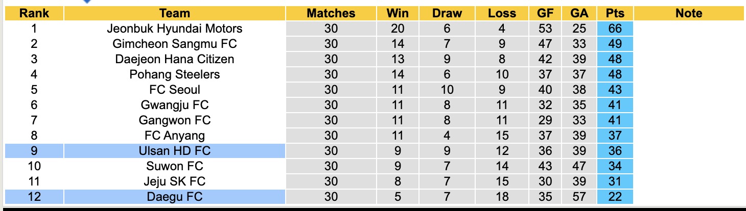 Nhận định, soi kèo Daegu FC vs Ulsan HD FC, 14h30 ngày 27/9: Bất phân thắng bại - Ảnh 5