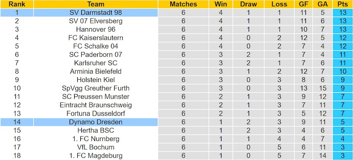 Nhận định, soi kèo Darmstadt vs Dynamo Dresden, 23h30 ngày 26/9: Quyết giữ ngôi đầu - Ảnh 5