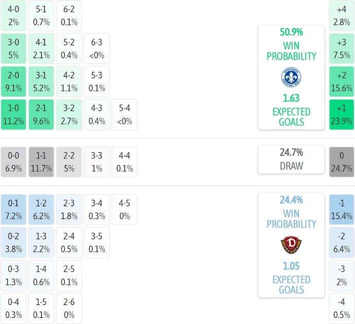 Nhận định, soi kèo Darmstadt vs Dynamo Dresden, 23h30 ngày 26/9: Quyết giữ ngôi đầu - Ảnh 8