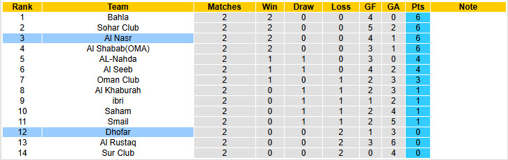 Nhận định, soi kèo Dhofar vs Al Nasr, 22h45 ngày 26/9: Sớm rơi tự do - Ảnh 5