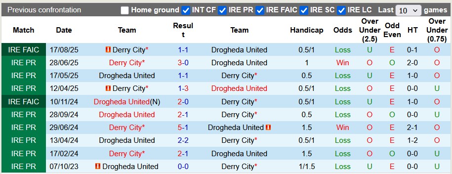 Nhận định, soi kèo Drogheda vs Derry City, 1h45 ngày 27/9: Căng thẳng cuộc đua top 2 - Ảnh 3