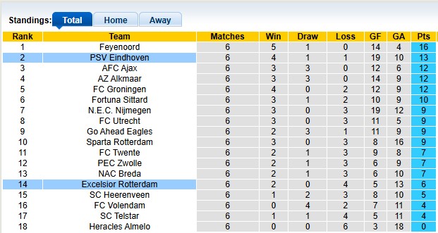 Nhận định, soi kèo Excelsior vs PSV, 1h00 ngày 28/9: Trầy da tróc vẩy - Ảnh 4