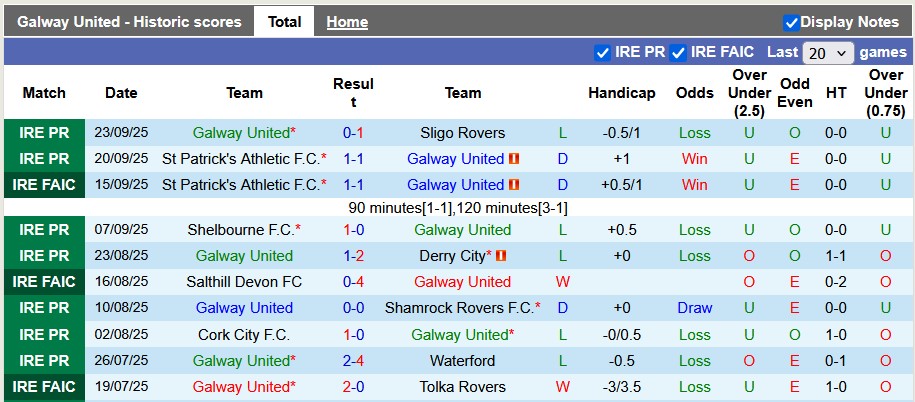 Nhận định, soi kèo Galway vs Cork City, 1h45 ngày 27/9: Kéo nhau xuống hố - Ảnh 1