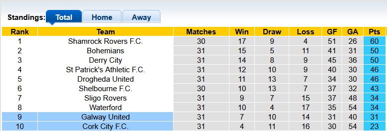 Nhận định, soi kèo Galway vs Cork City, 1h45 ngày 27/9: Kéo nhau xuống hố - Ảnh 4