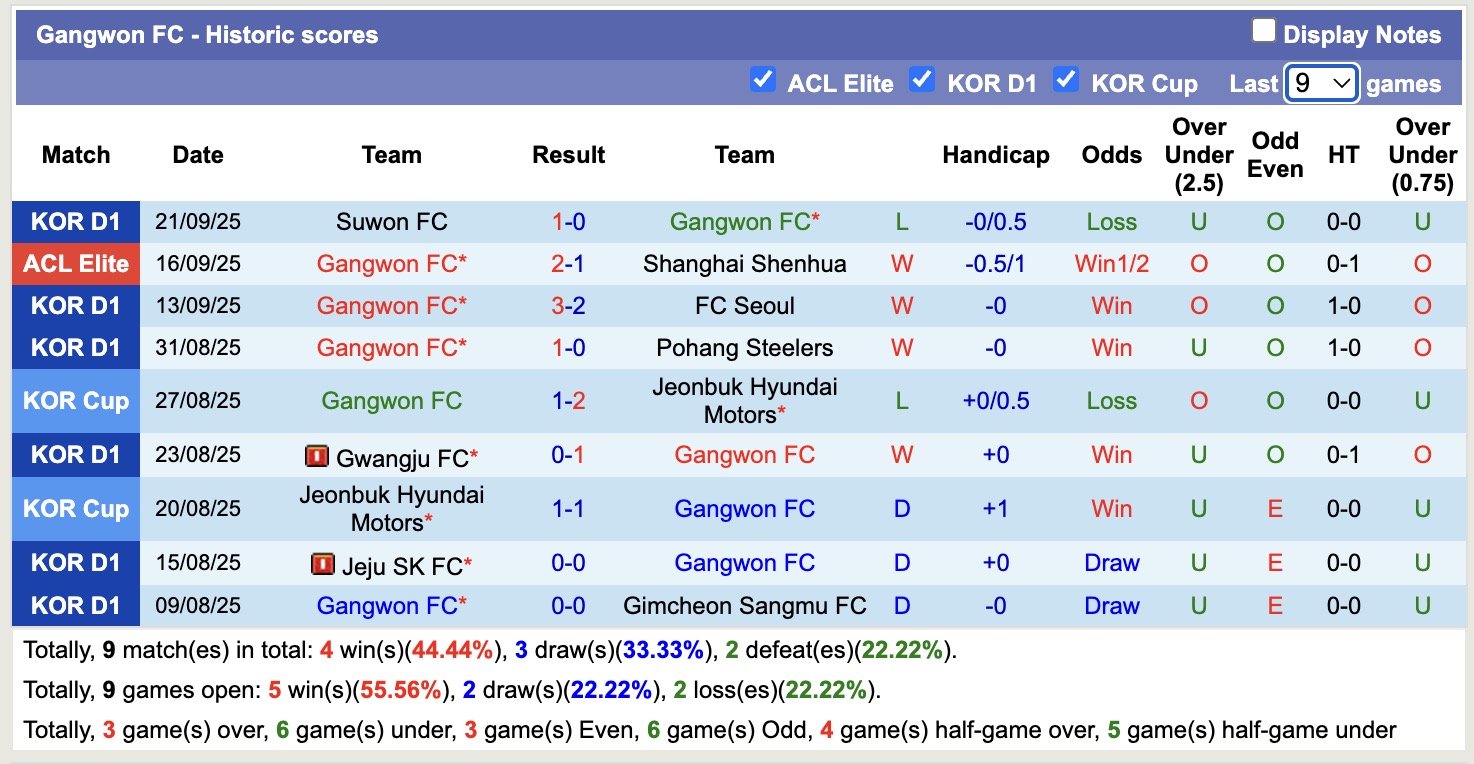 Nhận định, soi kèo Gangwon FC vs Daejeon Hana Citizen, 12h00 ngày 27/9: Khôn nhà dại chợ - Ảnh 2
