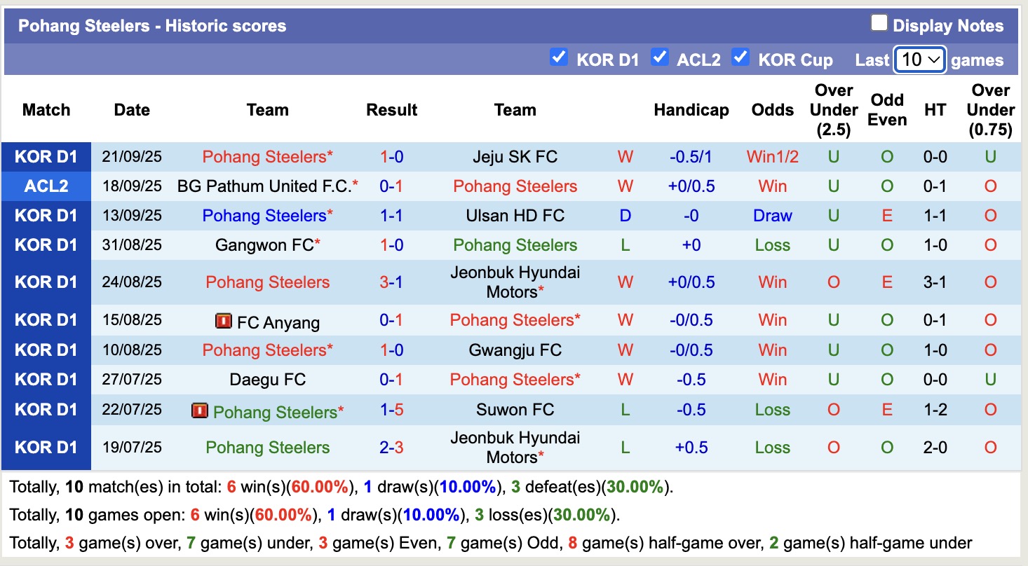 Nhận định, soi kèo Gimcheon Sangmu FC vs Pohang Steelers, 14h30 ngày 27/9: Nỗi đau kéo dài - Ảnh 3