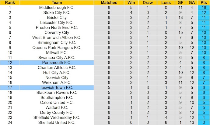 Nhận định, soi kèo Ipswich Town vs Portsmouth, 21h00 ngày 27/9: Chủ nhà sa sút - Ảnh 5
