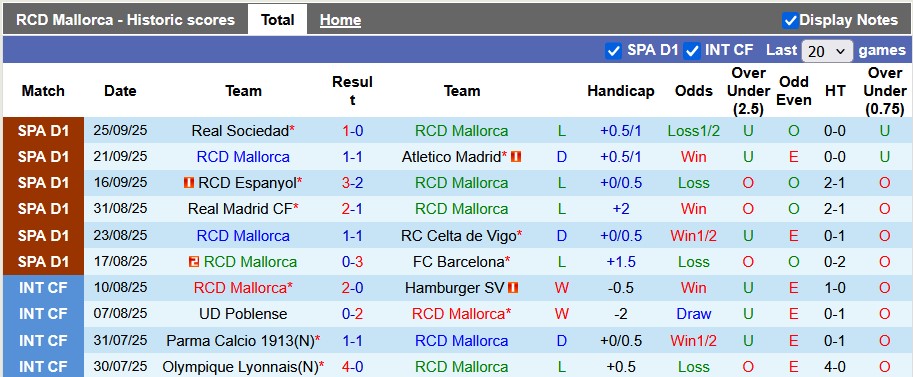 Nhận định, soi kèo Mallorca vs Alaves, 23h30 ngày 27/9: Chiến thắng đầu tiên - Ảnh 1
