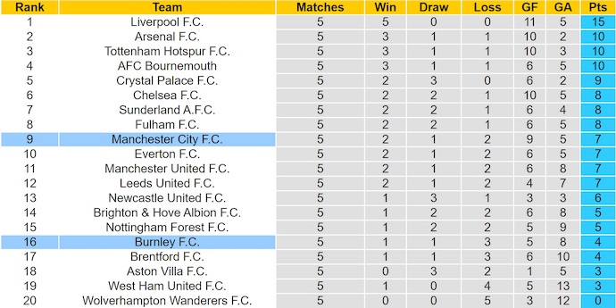 Nhận định, soi kèo Man City vs Burnley, 21h00 ngày 27/9: Khó có bất ngờ - Ảnh 5