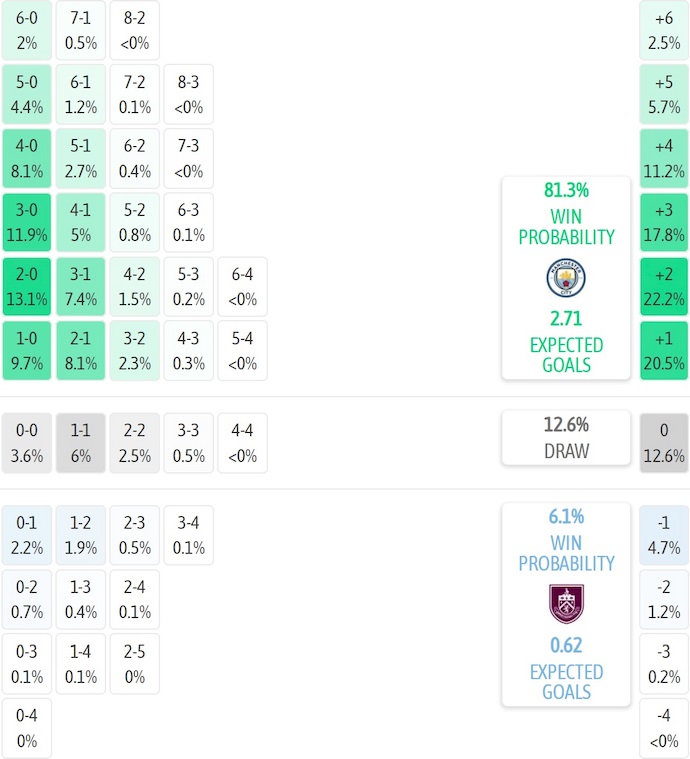 Nhận định, soi kèo Man City vs Burnley, 21h00 ngày 27/9: Khó có bất ngờ - Ảnh 8