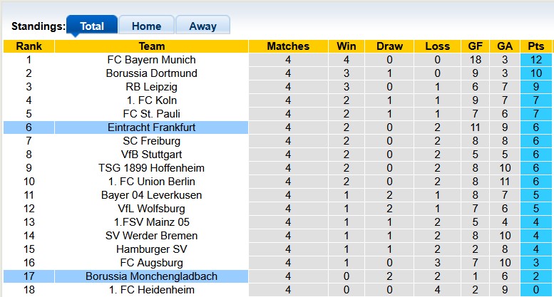 Nhận định, soi kèo Monchengladbach vs Frankfurt, 23h30 ngày 27/9: Chủ nhà có điểm - Ảnh 4