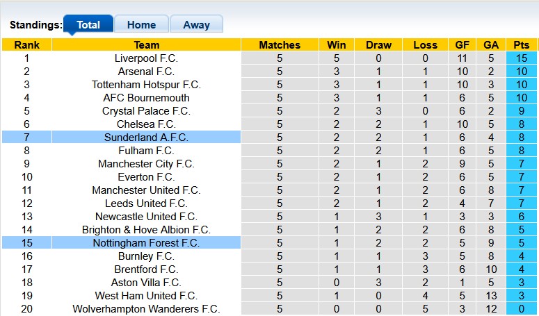 Nhận định, soi kèo Nottingham vs Sunderland, 23h30 ngày 27/9: Nguy cho Postecoglou - Ảnh 4