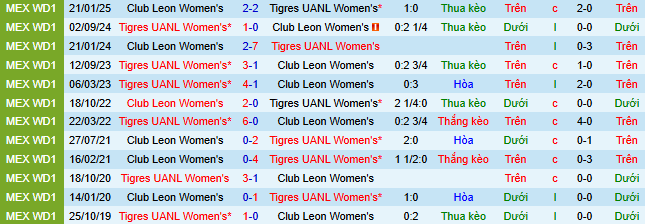 Nhận định, soi kèo Nữ Tigres UANL vs Nữ Leon - Ảnh 3