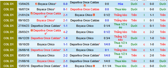 Nhận định, soi kèo Once Caldas vs Boyaca Chico - Ảnh 3