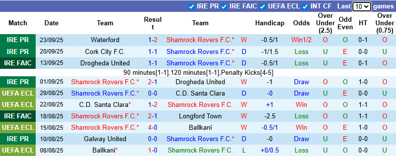 Nhận định, soi kèo Shamrock Rovers vs Bohemians, 1h45 ngày 27/9: Đối thủ khó nhằn - Ảnh 2