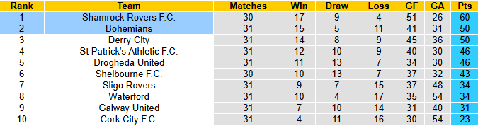 Nhận định, soi kèo Shamrock Rovers vs Bohemians, 1h45 ngày 27/9: Đối thủ khó nhằn - Ảnh 5