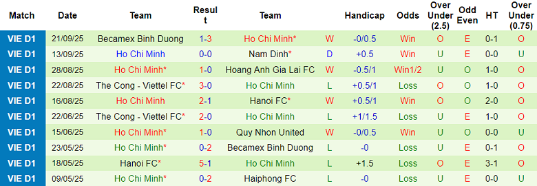 Nhận định, soi kèo SLNA vs Công an TP.HCM, 18h00 ngày 27/9: Khó tin cửa trên - Ảnh 2