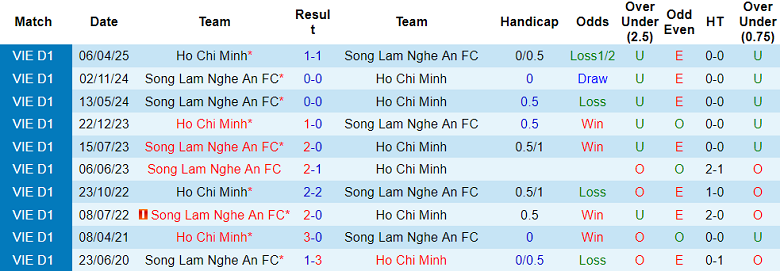 Nhận định, soi kèo SLNA vs Công an TP.HCM, 18h00 ngày 27/9: Khó tin cửa trên - Ảnh 3