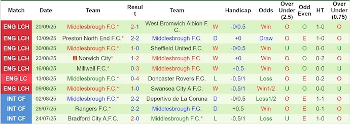 Nhận định, soi kèo Southampton vs Middlesbrough, 21h00 ngày 27/9: Chủ nhà gặp khó - Ảnh 3