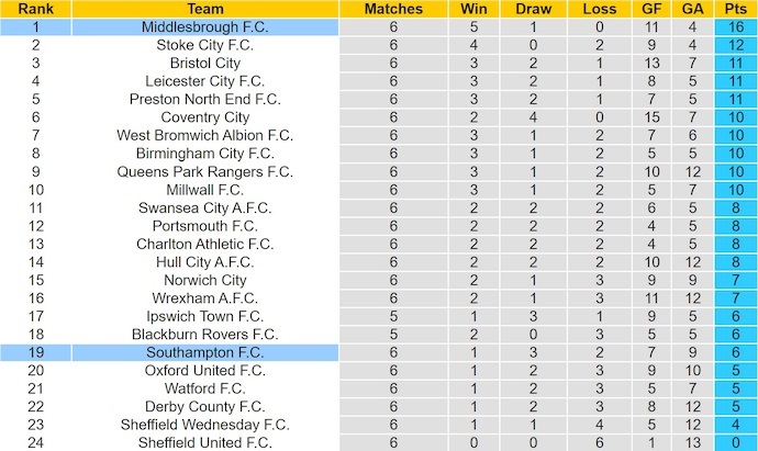 Nhận định, soi kèo Southampton vs Middlesbrough, 21h00 ngày 27/9: Chủ nhà gặp khó - Ảnh 5