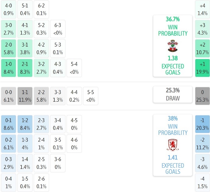 Nhận định, soi kèo Southampton vs Middlesbrough, 21h00 ngày 27/9: Chủ nhà gặp khó - Ảnh 7