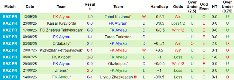 Nhận định, soi kèo Ulytau vs Atyrau, 17h00 ngày 27/9: Chạy trốn ‘đèn đỏ’ - Ảnh 2