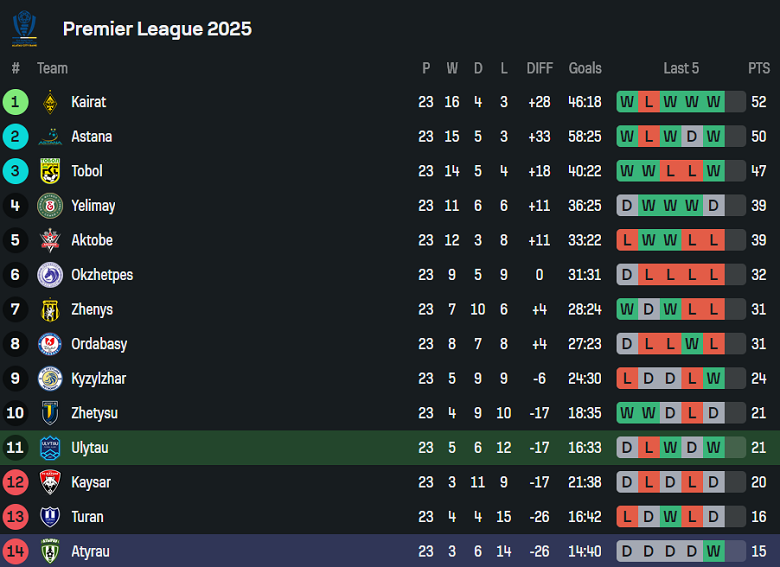 Nhận định, soi kèo Ulytau vs Atyrau, 17h00 ngày 27/9: Chạy trốn ‘đèn đỏ’ - Ảnh 4