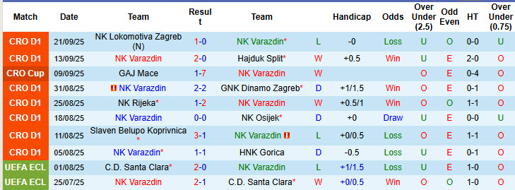 Nhận định, soi kèo Varazdin vs HNK Vukovar, 23h00 ngày 26/9: Tân binh có điểm - Ảnh 2