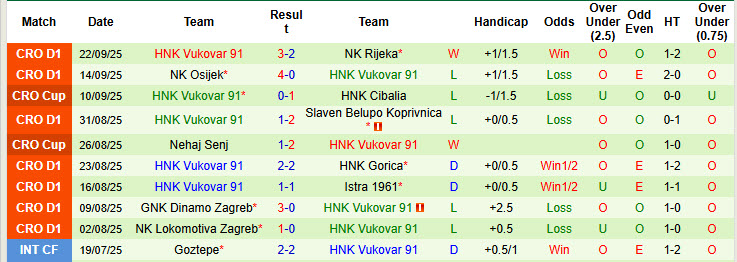 Nhận định, soi kèo Varazdin vs HNK Vukovar, 23h00 ngày 26/9: Tân binh có điểm - Ảnh 3