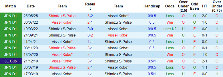 Nhận định, soi kèo Vissel Kobe vs Shimizu S-Pulse, 17h00 ngày 27/9: Phải thắng - Ảnh 3