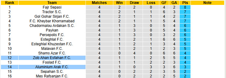 Nhận định, soi kèo Zob Ahan vs Aluminium Arak, 22h00 ngày 26/9: Niềm vui ngắn ngủi - Ảnh 5
