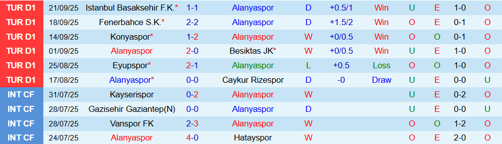 Soi kèo góc Alanyaspor vs Galatasaray, 00h00 ngày 27/9 - Ảnh 1