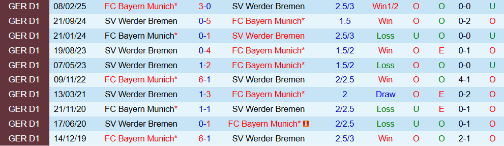 Soi kèo góc Bayern Munich vs Werder Bremen, 01h30 ngày 27/9 - Ảnh 4