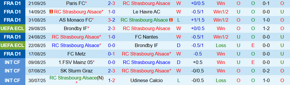 Soi kèo góc Strasbourg vs Marseille, 01h45 ngày 27/9 - Ảnh 1