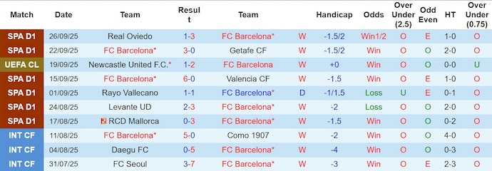 Nhận định, soi kèo Barcelona vs Real Sociedad, 23h30 ngày 28/9: Bám đuổi ngôi đầu - Ảnh 2