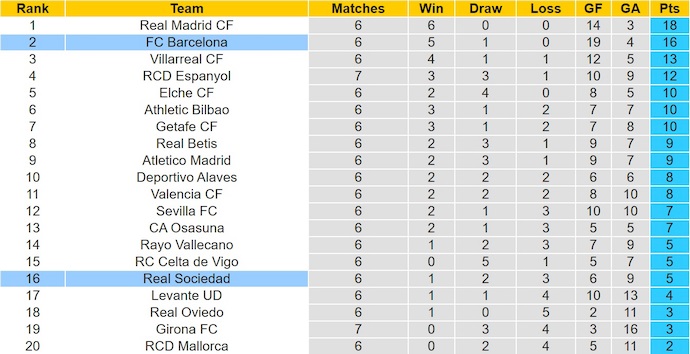 Nhận định, soi kèo Barcelona vs Real Sociedad, 23h30 ngày 28/9: Bám đuổi ngôi đầu - Ảnh 5