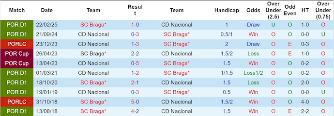 Nhận định, soi kèo Braga vs Nacional, 0h00 ngày 29/9: Không bất ngờ - Ảnh 4
