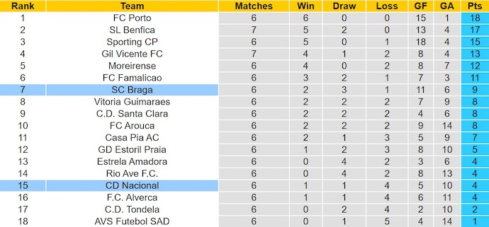 Nhận định, soi kèo Braga vs Nacional, 0h00 ngày 29/9: Không bất ngờ - Ảnh 5