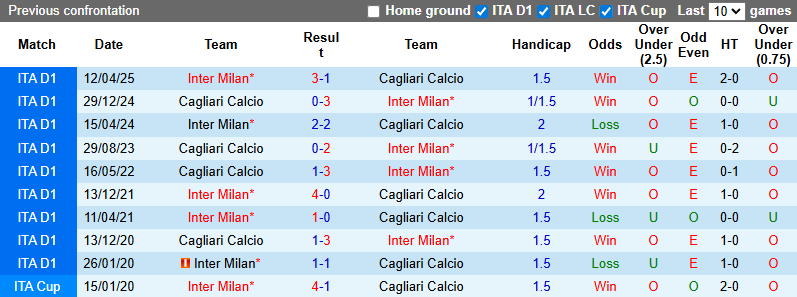 Nhận định, soi kèo Cagliari vs Inter Milan, 1h45 ngày 28/9: Thể hiện đẳng cấp - Ảnh 4