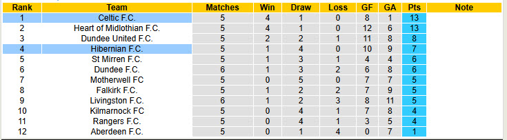Nhận định, soi kèo Celtic vs Hibernian, 21h00 ngày 27/9: Đối thủ cứng đầu - Ảnh 5