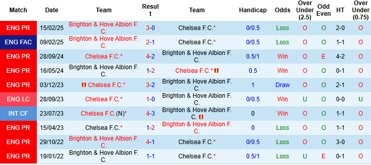 Nhận định, soi kèo Chelsea vs Brighton, 21h00 ngày 27/9: Thiếu vắng nhạc trưởng - Ảnh 5