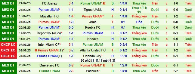 Nhận định, soi kèo Club America vs Pumas UNAM, - Ảnh 3