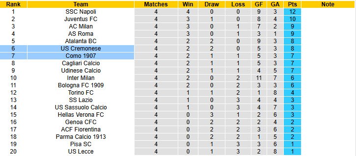 Nhận định, soi kèo Como vs Cremonese, 20h00 ngày 27/9: Bức tường vững chắc - Ảnh 7